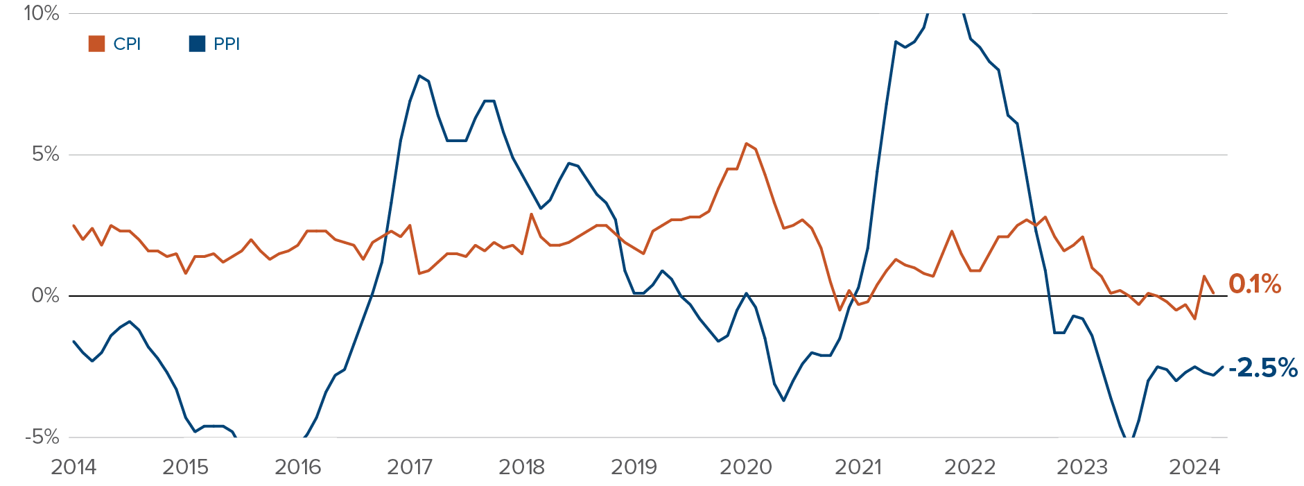 As at April 30, China’s PPI growth was -2.5% and has been negative since October 2022. CPI growth was 0.1%. 
