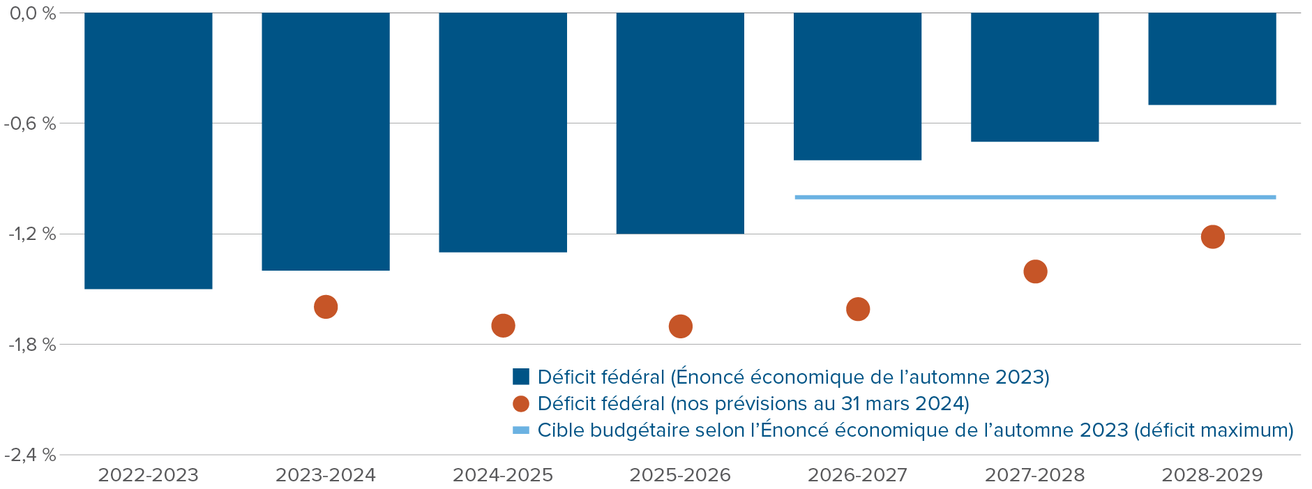 Graphique : Déficit fédéral en pourcentage du PIB - Nous prévoyons que les déficits resteront égaux ou supérieurs à 1,5 % du PIB jusqu’en 2027-28, et qu’ils atteindront encore 1,2 % du PIB en 2028-29.