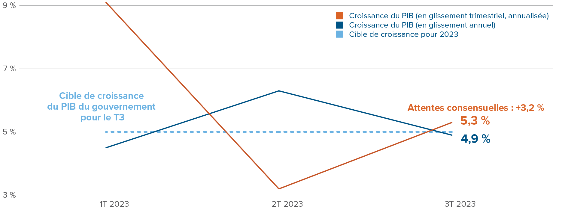 Graphique : La croissance du PIB de la Chine par rapport au trimestre précédent a été inférieure à la cible de 5 % du gouvernement au T2 2023 mais elle devrait remonter à 5,3 % au T3.
