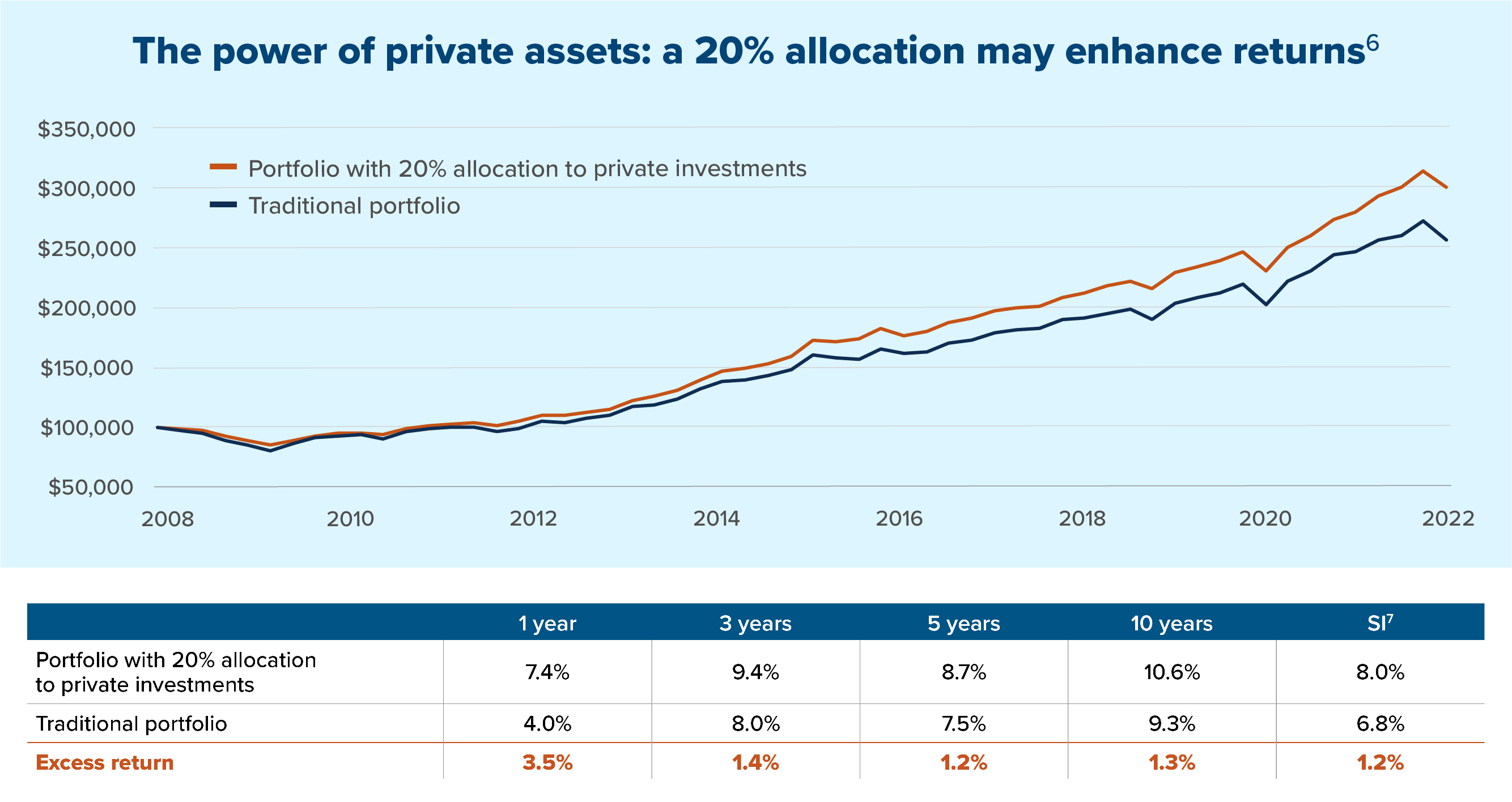 The power of private assets: a 20% allocation may enhance returns. Read disclaimer 6,7 Growth of $100,000> A 20% allocation to private investments added 1.2% per year to the return of a traditional portfolio between 2008 and 2022.